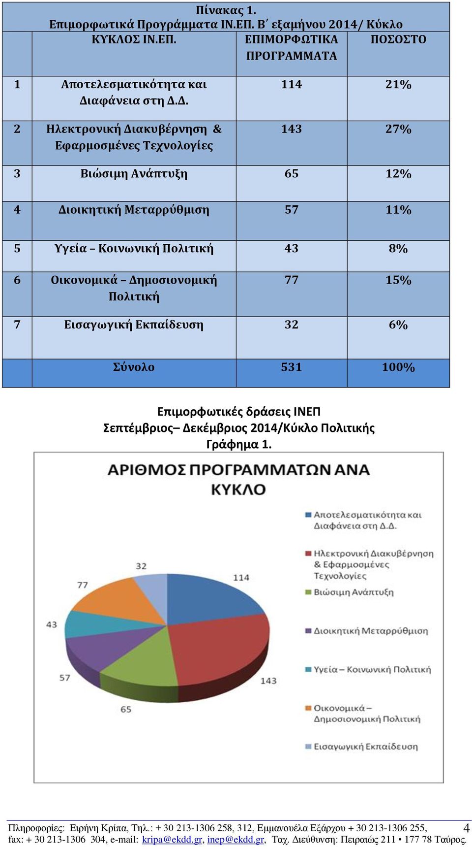 Κοινωνική Πολιτική 43 8% 6 Οικονομικά Δημοσιονομική Πολιτική 77 15% 7 Εισαγωγική Εκπαίδευση 32 6% Σύνολο 531 100% Επιμορφωτικές δράσεις ΙΝΕΠ