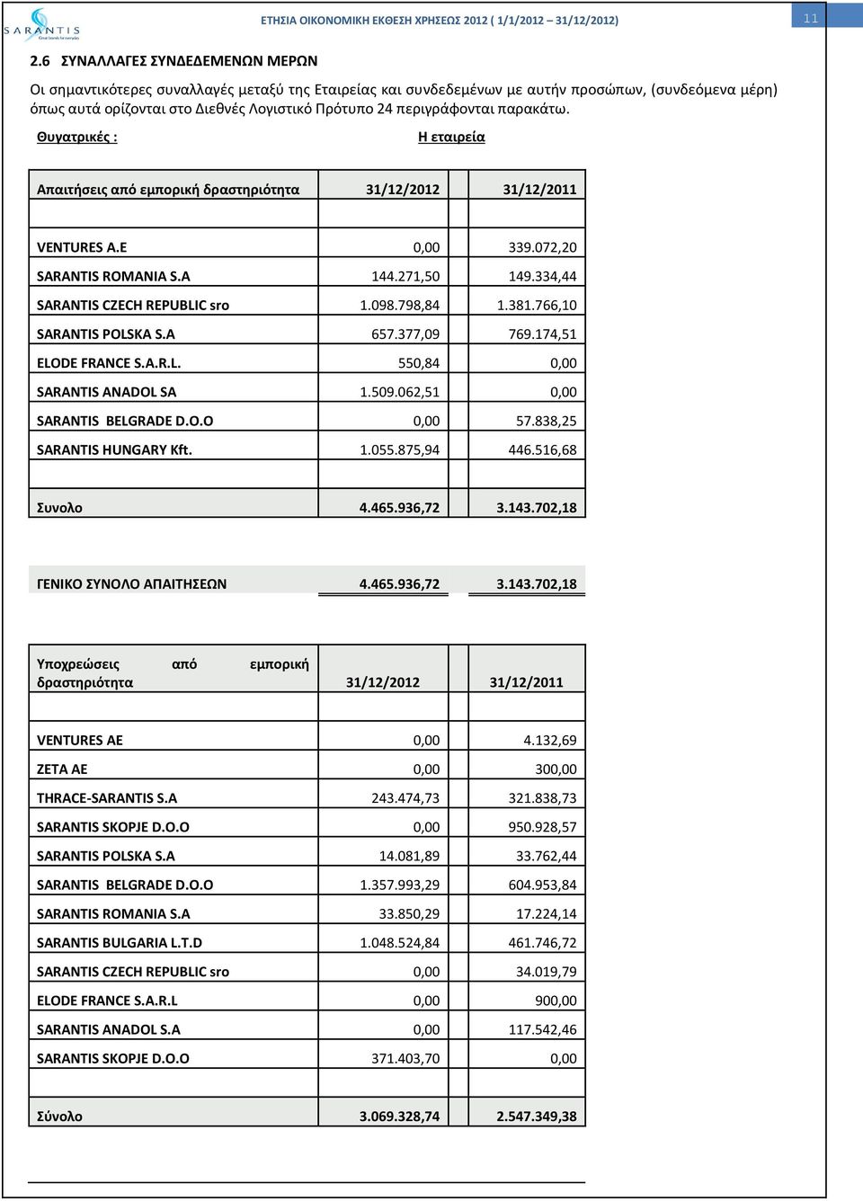 334,44 SARANTIS CZECH REPUBLIC sro 1.098.798,84 1.381.766,10 SARANTIS POLSKA S.A 657.377,09 769.174,51 ELODE FRANCE S.A.R.L. 550,84 0,00 SARANTIS ANADOL SA 1.509.062,51 0,00 SARANTIS BELGRADE D.O.O 0,00 57.
