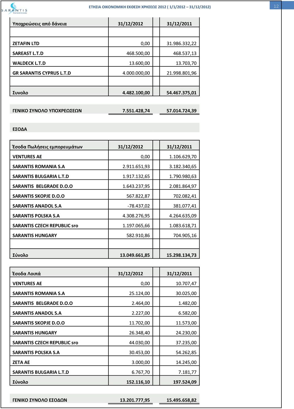 A 2.911.651,93 3.182.340,65 SARANTIS BULGARIA L.T.D 1.917.132,65 1.790.980,63 SARANTIS BELGRADE D.O.O 1.643.237,95 2.081.864,97 SARANTIS SKOPJE D.O.O 567.822,87 702.082,41 SARANTIS ANADOL S.A -78.