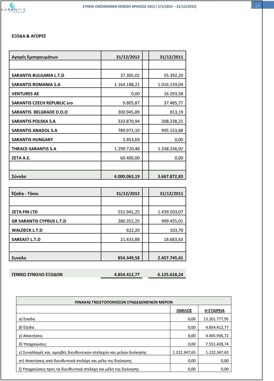 853,69 0,00 THRACE-SARANTIS S.A 1.299.720,48 1.338.336,92 ZETA A.E. 60.400,00 0,00 Σύνολο 4.000.063,19 3.667.872,83 Έξοδα - Τόκοι 31/12/2012 31/12/2011 ΖΕΤΑ FIN LTD 551.941,25 1.439.