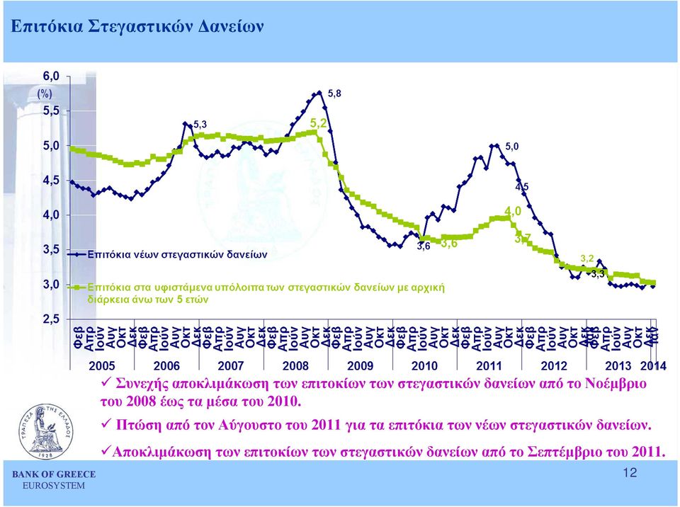 Πτώση από τον Αύγουστο του 2011 για τα επιτόκια των νέων στεγαστικών