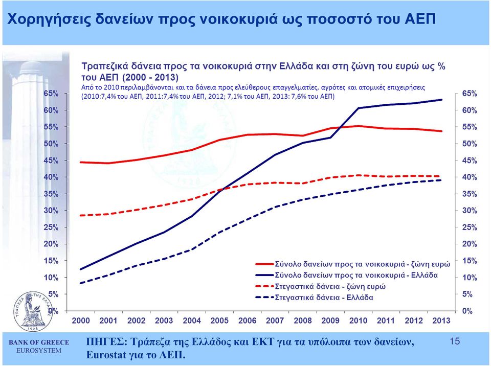 της Ελλάδος και ΕΚΤ για τα υπόλοιπα