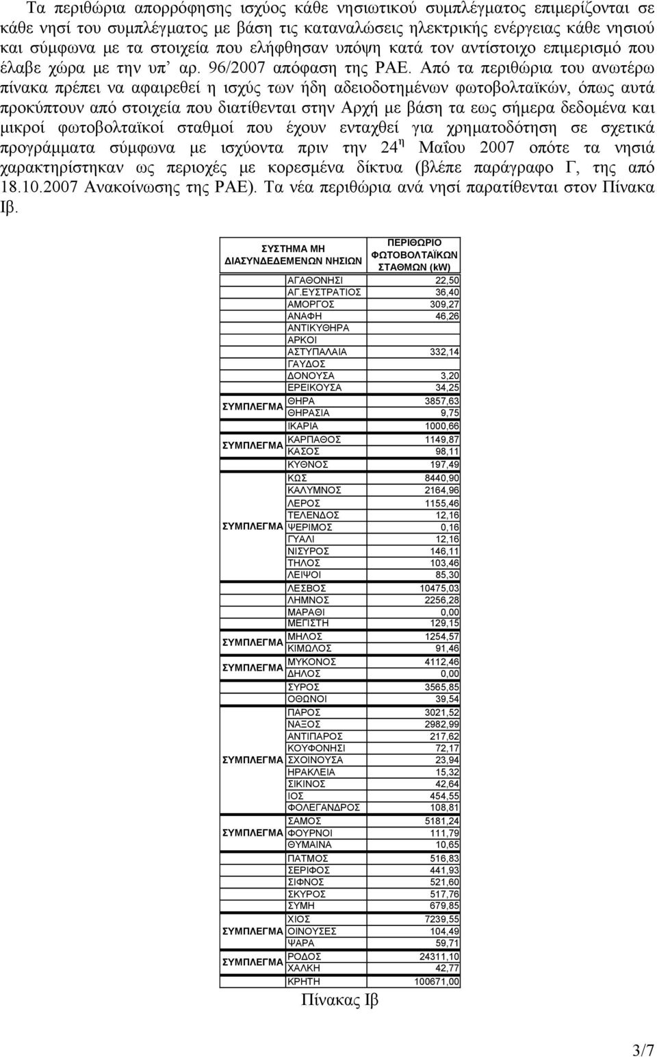 Από τα περιθώρια του ανωτέρω πίνακα πρέπει να αφαιρεθεί η ισχύς των ήδη αδειοδοτημένων φωτοβολταϊκών, όπως αυτά προκύπτουν από στοιχεία που διατίθενται στην Αρχή με βάση τα εως σήμερα δεδομένα και