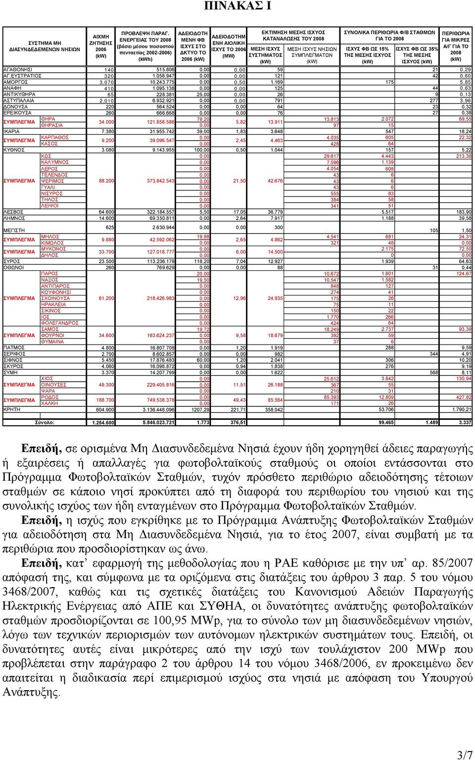 ΕΝΕΡΓΕΙΑΣ ΤΟΥ 2008 (βάσει µέσου ποσοστού πενταετίας 2002-2006) (kwh) Α ΕΙΟ ΟΤΗ ΜΕΝΗ ΦΒ ΙΣΧΥΣ ΣΤΟ ΚΤΥΟ ΤΟ 2006 Α ΕΙΟ ΟΤΗΜ ΕΝΗ ΑΙΟΛΙΚΗ ΙΣΧΥΣ ΤΟ 2006 (MW) ΕΚΤΙΜΗΣΗ ΜΕΣΗΣ ΙΣΧΥΟΣ ΚΑΤΑΝΑΛΩΣΗΣ ΤΟΥ 2008 ΜΕΣΗ