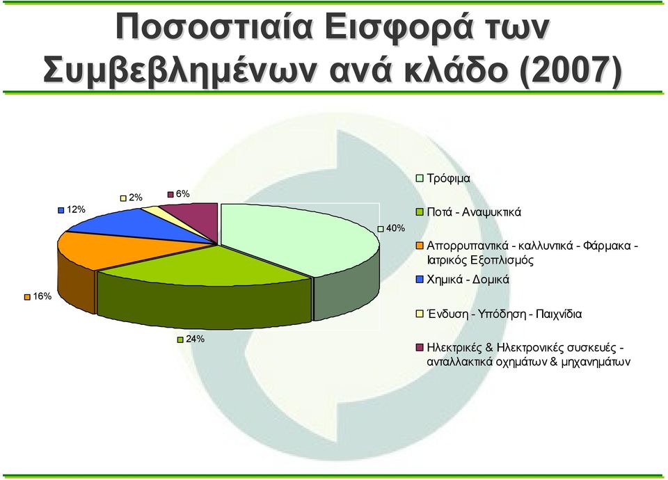 Φάρμακα - Ιατρικός Εξοπλισμός Χημικά - Δομικά Ένδυση - Υπόδηση -