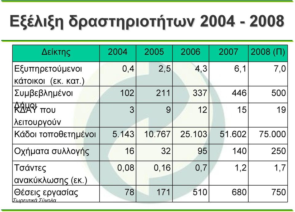 ) Συμβεβλημένοι 102 211 337 446 500 Δήμοι ΚΔΑΥ που 3 9 12 15 19 λειτουργούν Κάδοι τοποθετημένοι