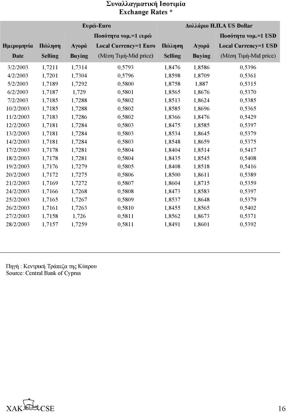 1,8476 1,8586 0,5396 4/2/2003 1,7201 1,7304 0,5796 1,8598 1,8709 0,5361 5/2/2003 1,7189 1,7292 0,5800 1,8758 1,887 0,5315 6/2/2003 1,7187 1,729 0,5801 1,8565 1,8676 0,5370 7/2/2003 1,7185 1,7288