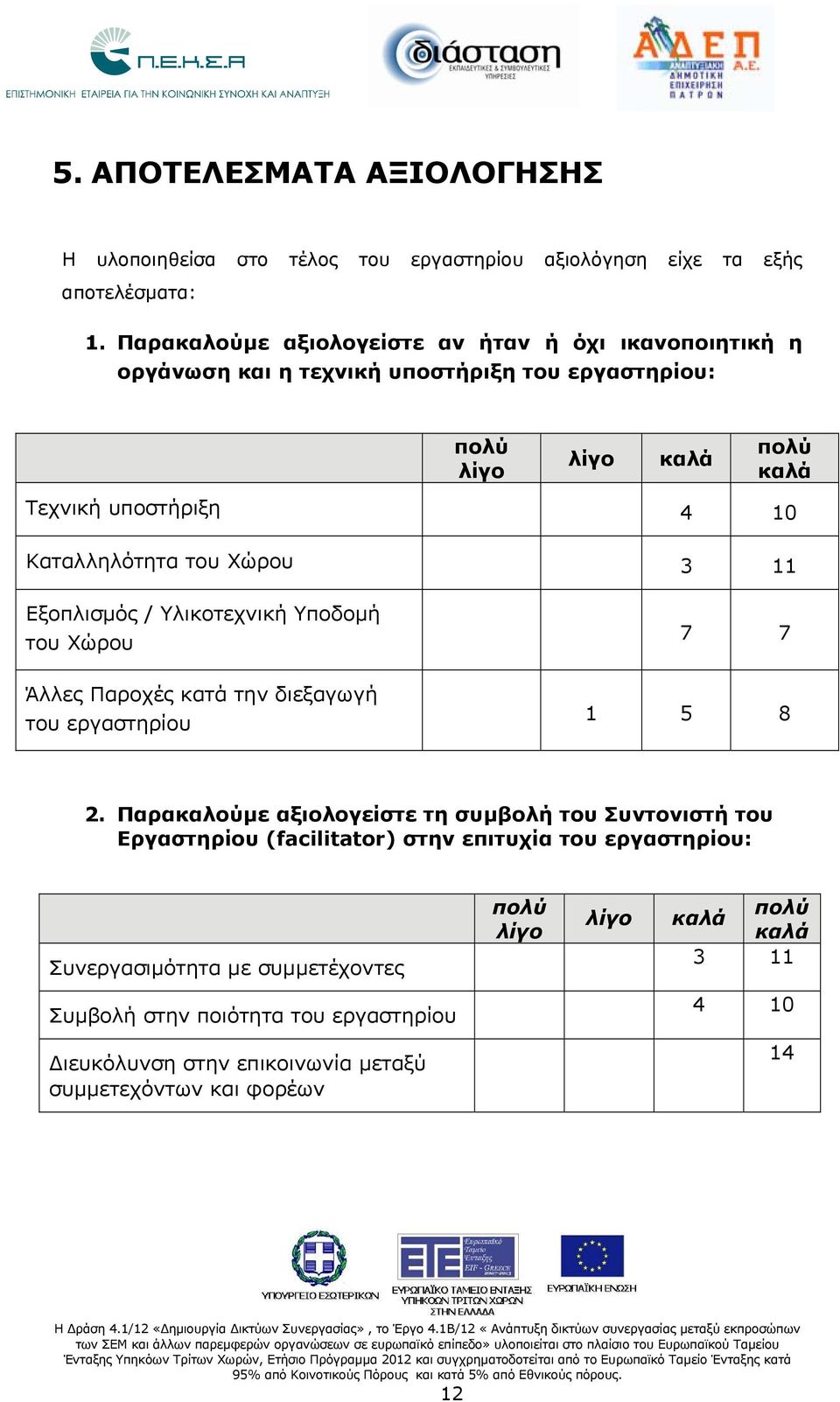 του Χώρου 3 11 Εξοπλισμός / Υλικοτεχνική Υποδομή του Χώρου Άλλες Παροχές κατά την διεξαγωγή του εργαστηρίου 7 7 1 5 8 2.