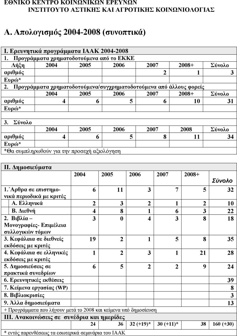 Προγράμματα χρηματοδοτούμενα/συγχρηματοδοτούμενα από άλλους φορείς 2004 2005 2006 2007 2008+ Σύνολο αριθμός 4 6 5 6 10 31 Ευρώ* 3.