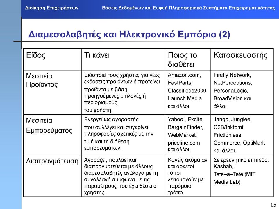 Μεσιτεία Εμπορεύματος Ενεργεί ως αγοραστής που συλλέγει και συγκρίνει πληροφορίες σχετικές με την τιμή και τη διάθεση εμπορευμάτων. Yahoo!, Excite, BargainFinder, WebMarket, priceline.com και άλλοι.