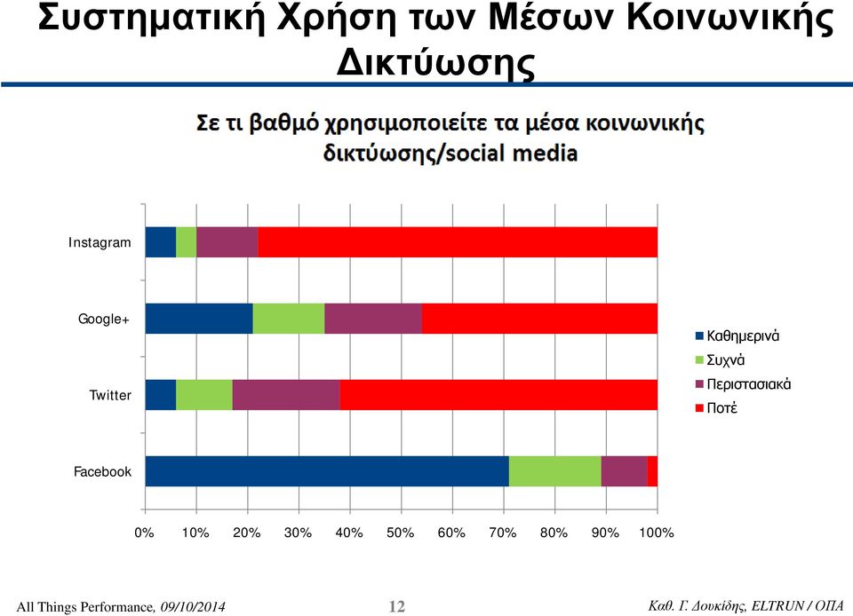 Περιστασιακά Ποτέ Facebook 0% 10% 20% 30% 40%