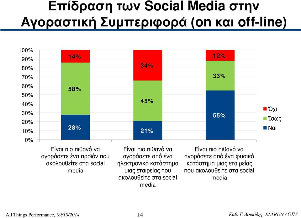 Είναι πιο πιθανό να αγοράσετε από ένα ηλεκτρονικό κατάστημα μιας εταιρείας που ακολουθείτε στα social media Είναι πιο