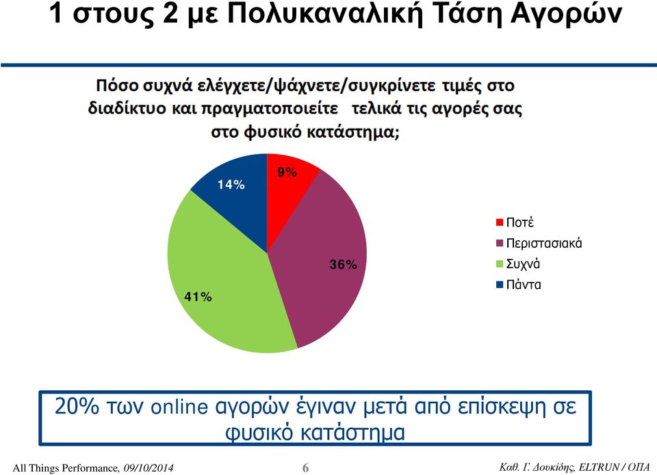 online αγορών έγιναν μετά από επίσκεψη σε