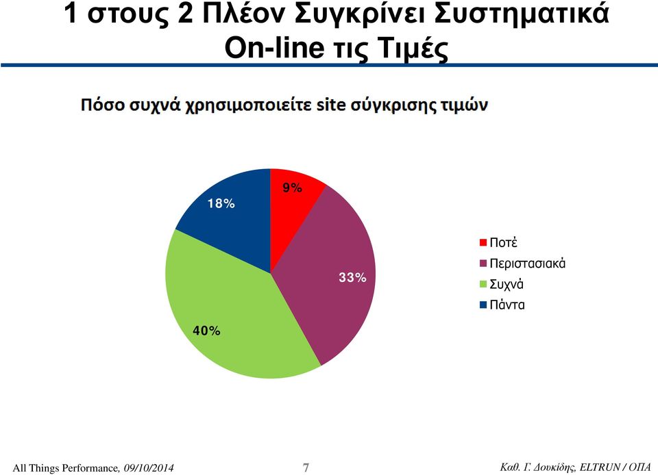 9% 33% Ποτέ Περιστασιακά Συχνά