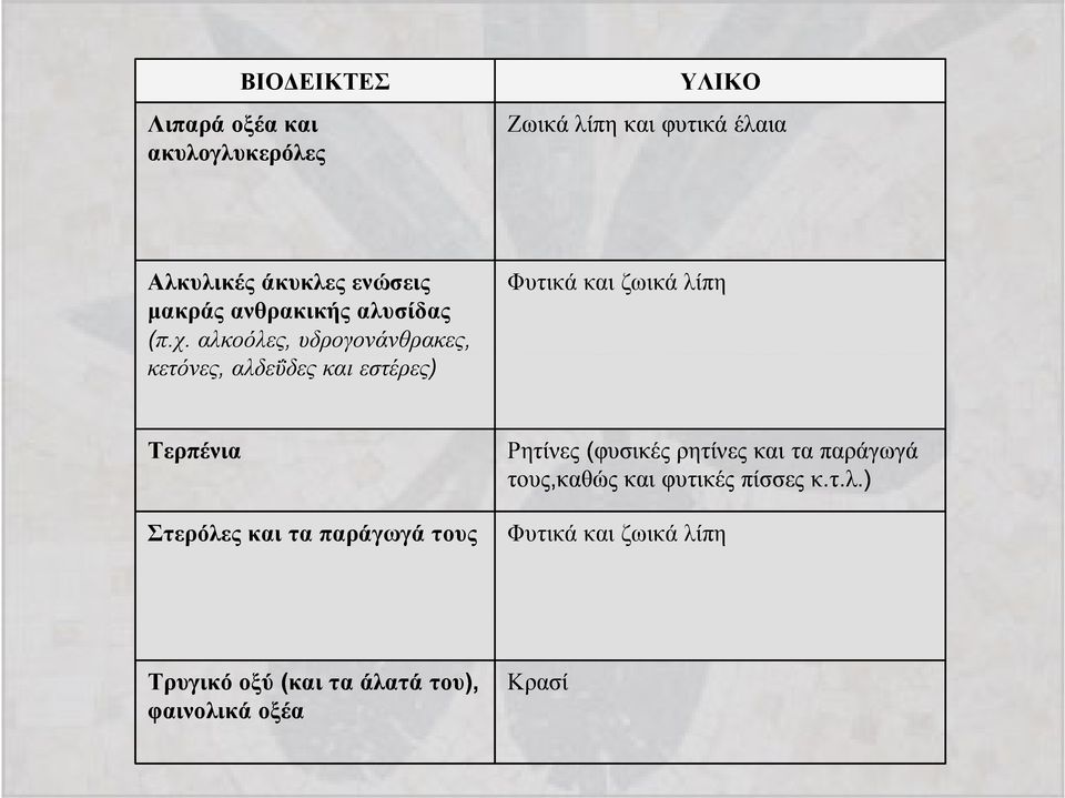 αλκοόλες, υδρογονάνθρακες, κετόνες, αλδεΰδες και εστέρες) Φυτικά και ζωικά λίπη Τερπένια Στερόλες και