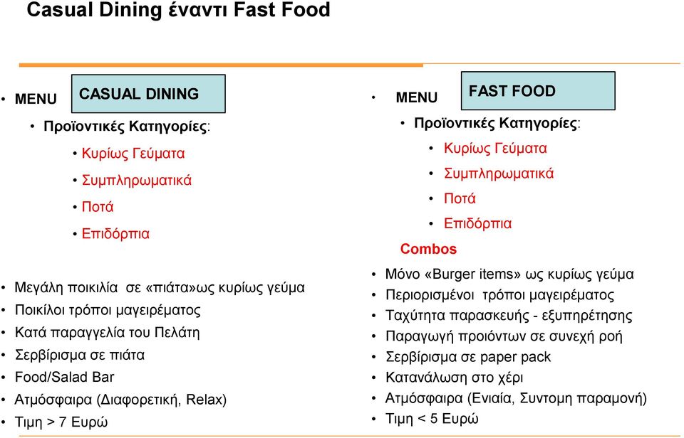 Ευρώ Προϊοντικές Κατηγορίες: Κυρίως Γεύματα Συμπληρωματικά Ποτά Επιδόρπια Combos Μόνο «Βurger items» ως κυρίως γεύμα Περιορισμένοι τρόποι μαγειρέματος