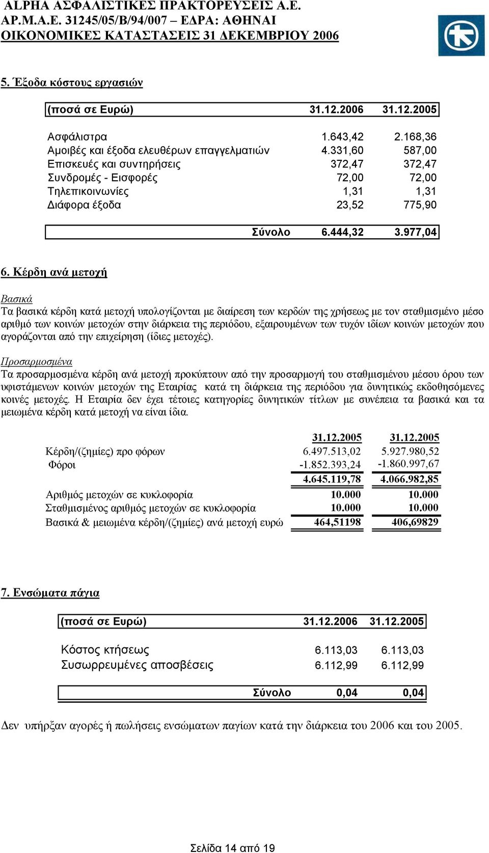 Κέρδη ανά μετοχή Βασικά Τα βασικά κέρδη κατά μετοχή υπολογίζονται με διαίρεση των κερδών της χρήσεως με τον σταθμισμένο μέσο αριθμό των κοινών μετοχών στην διάρκεια της περιόδου, εξαιρουμένων των