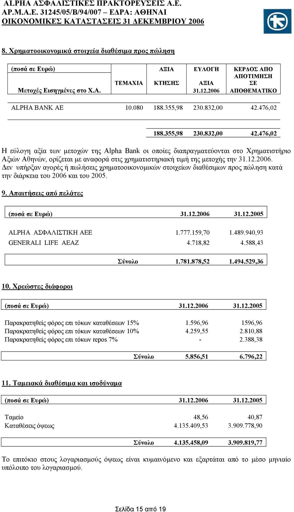 12.2006. Δεν υπήρξαν αγορές ή πωλήσεις χρηματοοικονομικών στοιχείων διαθέσιμων προς πώληση κατά την διάρκεια του 2006 και του 2005. 9. Απαιτήσεις από πελάτες (ποσά σε Ευρώ) 31.12.2006 31.12.2005 ALPHA ΑΣΦΑΛΙΣΤΙΚΗ ΑΕΕ 1.