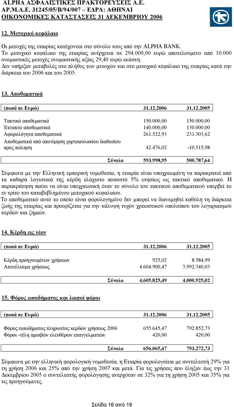 Αποθεματικά (ποσά σε Ευρώ) 31.12.2006 31.12.2005 Τακτικό αποθεματικό 150.000,00 150.000,00 Έκτακτο αποθεματικό 140.000,00 130.000,00 Αφορολόγητα αποθεματικά 261.522,93 231.