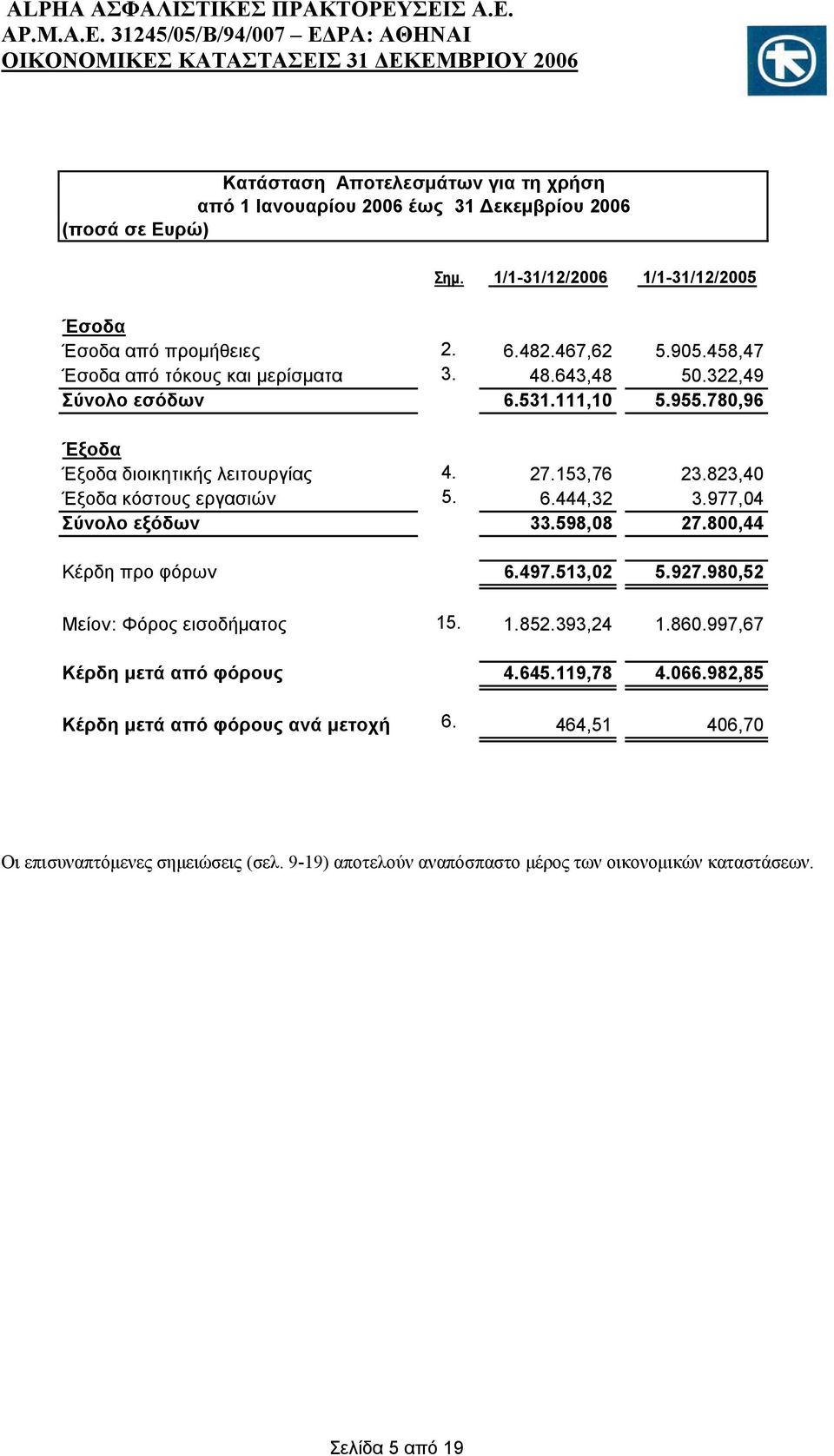 823,40 Έξοδα κόστους εργασιών 5. 6.444,32 3.977,04 Σύνολο εξόδων 33.598,08 27.800,44 Κέρδη προ φόρων 6.497.513,02 5.927.980,52 Μείον: Φόρος εισοδήματος 15. 1.852.393,24 1.860.