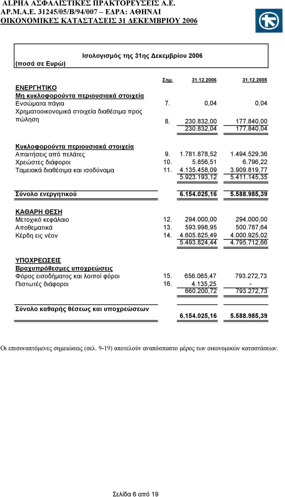 529,36 Χρεώστες διάφοροι 10. 5.856,51 6.796,22 Ταμειακά διαθέσιμα και ισοδύναμα 11. 4.135.458,09 3.909.819,77 5.923.193,12 5.411.145,35 Σύνολο ενεργητικού 6.154.025,16 5.588.
