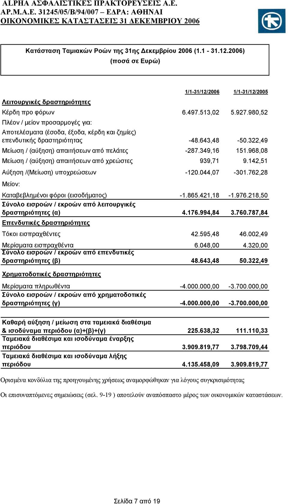 968,08 Μείωση / (αύξηση) απαιτήσεων από χρεώστες 939,71 9.142,51 Αύξηση /(Μείωση) υποχρεώσεων -120.044,07-301.762,28 Μείον: Καταβεβλημένοι φόροι (εισοδήματος) -1.865.421,18-1.976.