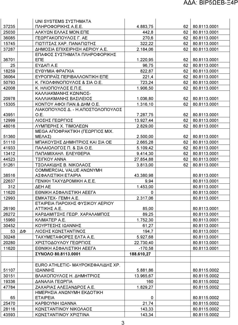 8113.0001 36064 ΕΥΡΟΠΡΑΪΣ ΠΕΡΙΒΑΛΛΟΝΤΙΚΗ ΕΠΕ 221,4 62 80.8113.0001 50793 Κ. ΓΚΟΛΦΙΝΟΠΟΥΛΟΣ & ΣΙΑ Ο.Ε. 723,24 62 80.8113.0001 42008 Κ. ΗΛΙΟΠΟΥΛΟΣ Ε.Π.Ε. 1.906,50 62 80.8113.0001 20978 ΚΑΛΛΙΑΚΜΑΝΗΣ ΚΩΝ/ΝΟΣ- ΚΑΛΛΙΑΚΜΑΝΗΣ ΒΑΣΙΛΕΙΟΣ 1.