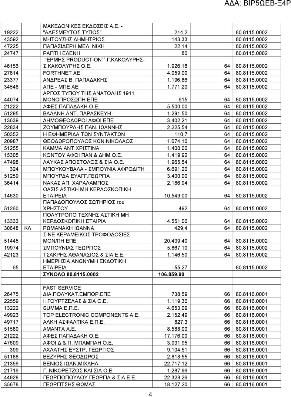 8115.0002 21222 ΑΦΕΣ ΠΑΠΑ ΑΚΗ Ο.Ε. 5.500,00 64 80.8115.0002 51295 ΒΑΛΑΝΗ ΑΝΤ. ΠΑΡΑΣΚΕΥΗ 1.291,50 64 80.8115.0002 13639 ΗΜΟΘΕΟ ΩΡΟΙ ΑΦΟΙ ΕΠΕ 3.402,21 64 80.8115.0002 22834 ΖΟΥΜΠΟΥΡΛΗΣ ΠΑΝ. ΙΩΑΝΝΗΣ 2.