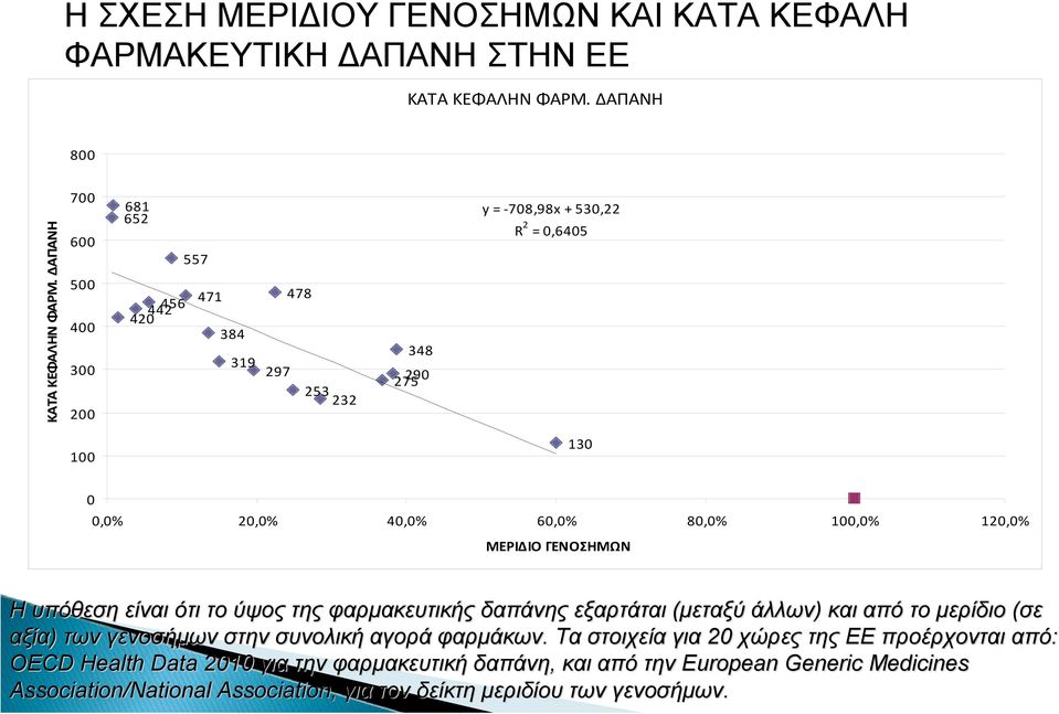 100,0% 120,0% ΜΕΡΙΔΙΟ ΓΕΝΟΣΗΜΩΝ Η υπόθεση είναι ότι το ύψος της φαρμακευτικής δαπάνης εξαρτάται (μεταξύ άλλων) και από το μερίδιο (σε αξία) των γενοσήμων στην συνολική