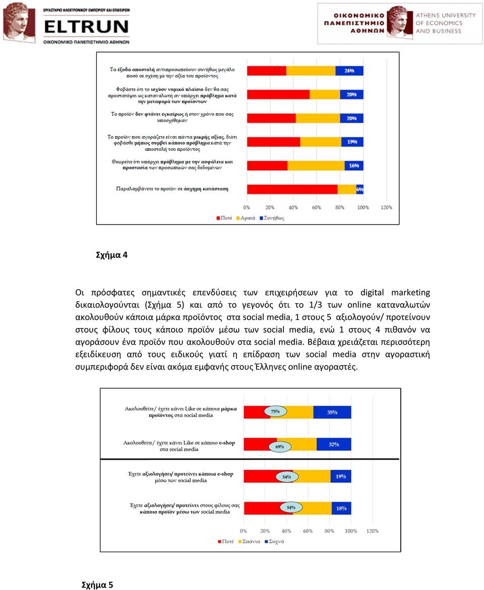 μέσω των social media, ενώ 1 στους 4 πιθανόν να αγοράσουν ένα προϊόν που ακολουθούν στα social media.