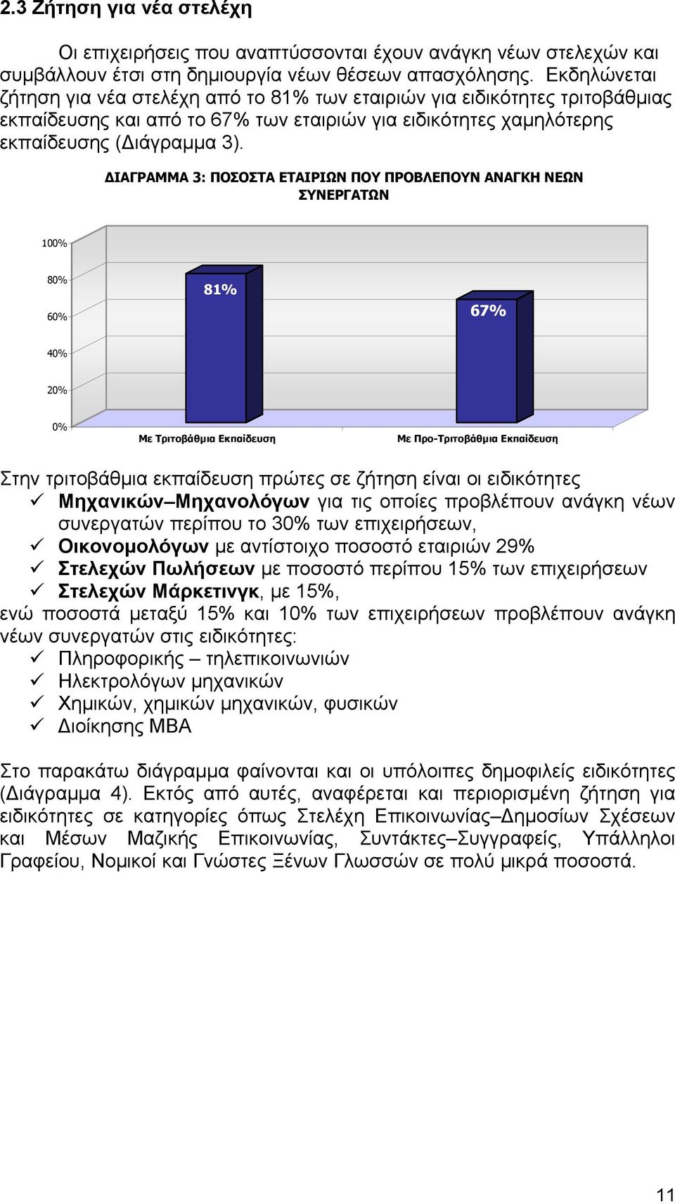 ΙΑΓΡΑΜΜΑ 3: ΠΟΣΟΣΤΑ ΕΤΑΙΡΙΩΝ ΠΟΥ ΠΡΟΒΛΕΠΟΥΝ ΑΝΑΓΚΗ ΝΕΩΝ ΣΥΝΕΡΓΑΤΩΝ 100% 80% 60% 81% 67% 40% 20% 0% Με Τριτοβάθµια Εκπαίδευση Με Προ-Τριτοβάθµια Εκπαίδευση Στην τριτοβάθµια εκπαίδευση πρώτες σε ζήτηση