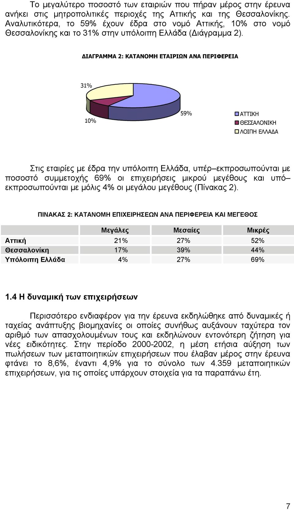 ΙΑΓΡΑΜΜΑ 2: ΚΑΤΑΝΟΜΗ ΕΤΑΙΡΙΩΝ ΑΝΑ ΠΕΡΙΦΕΡΕΙΑ 31% 10% 59% ΑΤΤΙΚΗ ΘΕΣΣΑΛΟΝΙΚΗ ΛΟΙΠΗ ΕΛΛΑ Α Στις εταιρίες µε έδρα την υπόλοιπη Ελλάδα, υπέρ εκπροσωπούνται µε ποσοστό συµµετοχής 69% οι επιχειρήσεις