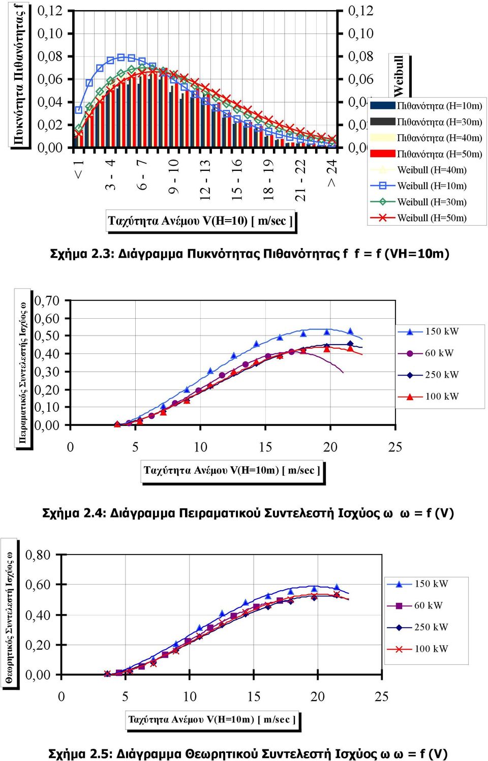 3: ιάγραµµα Πυκνότητας Πιθανότητας f f = f (VH=10m) Πειραµατικός Συντελεστής Ισχύος ω 0,70 0,60 0,50 0,40 0,30 0,20 0,10 0 5 10 15 20 25 Ταχύτητα Ανέµου V(H=10m) [ m/sec ] 150 kw 60 kw 250 kw