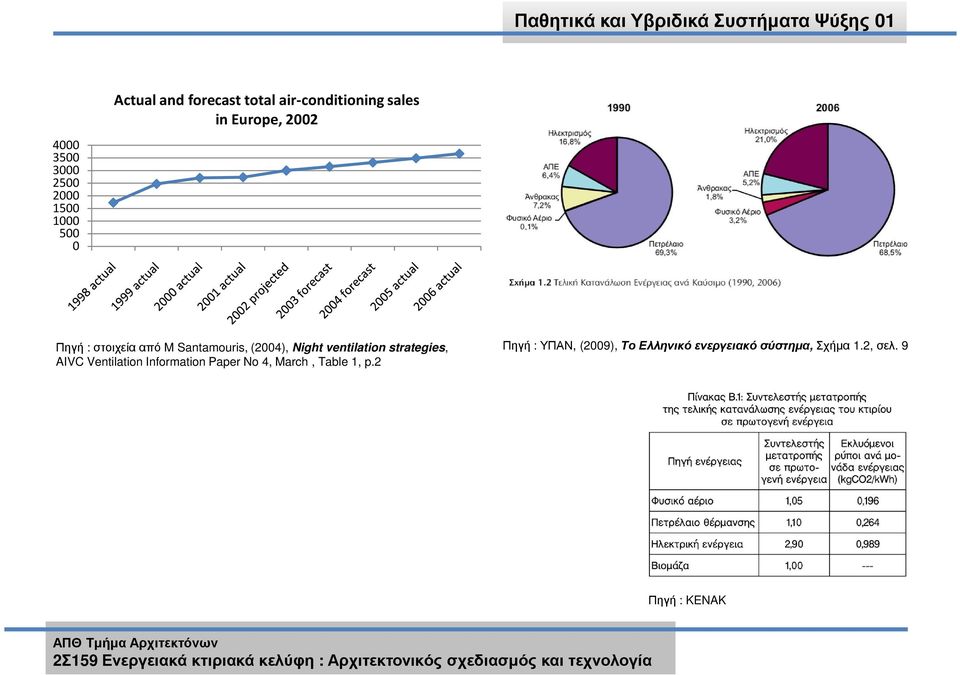 (2004), Night ventilation strategies, AIVC Ventilation Information Paper No 4,