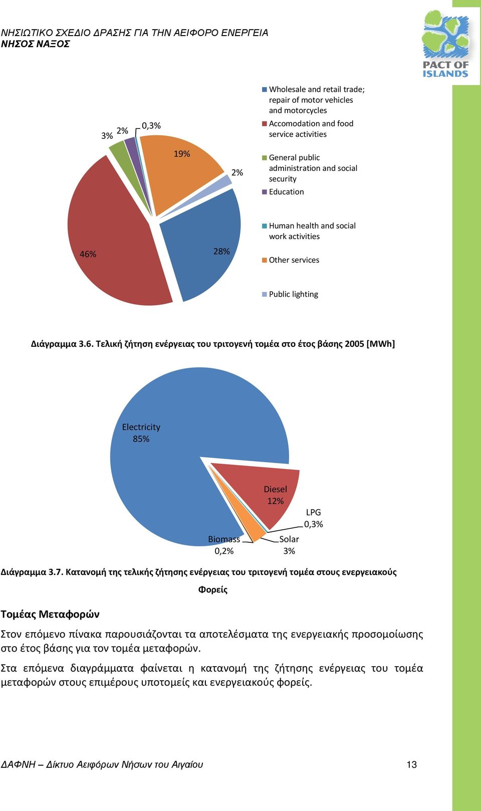 Τελική ζήτηση ενέργειας του τριτογενή τομέα στο έτος βάσης 2005 [MWh] Electricity 85% Biomass 0,2% Diesel 12% Solar 3% LPG 0,3% Διάγραμμα 3.7.