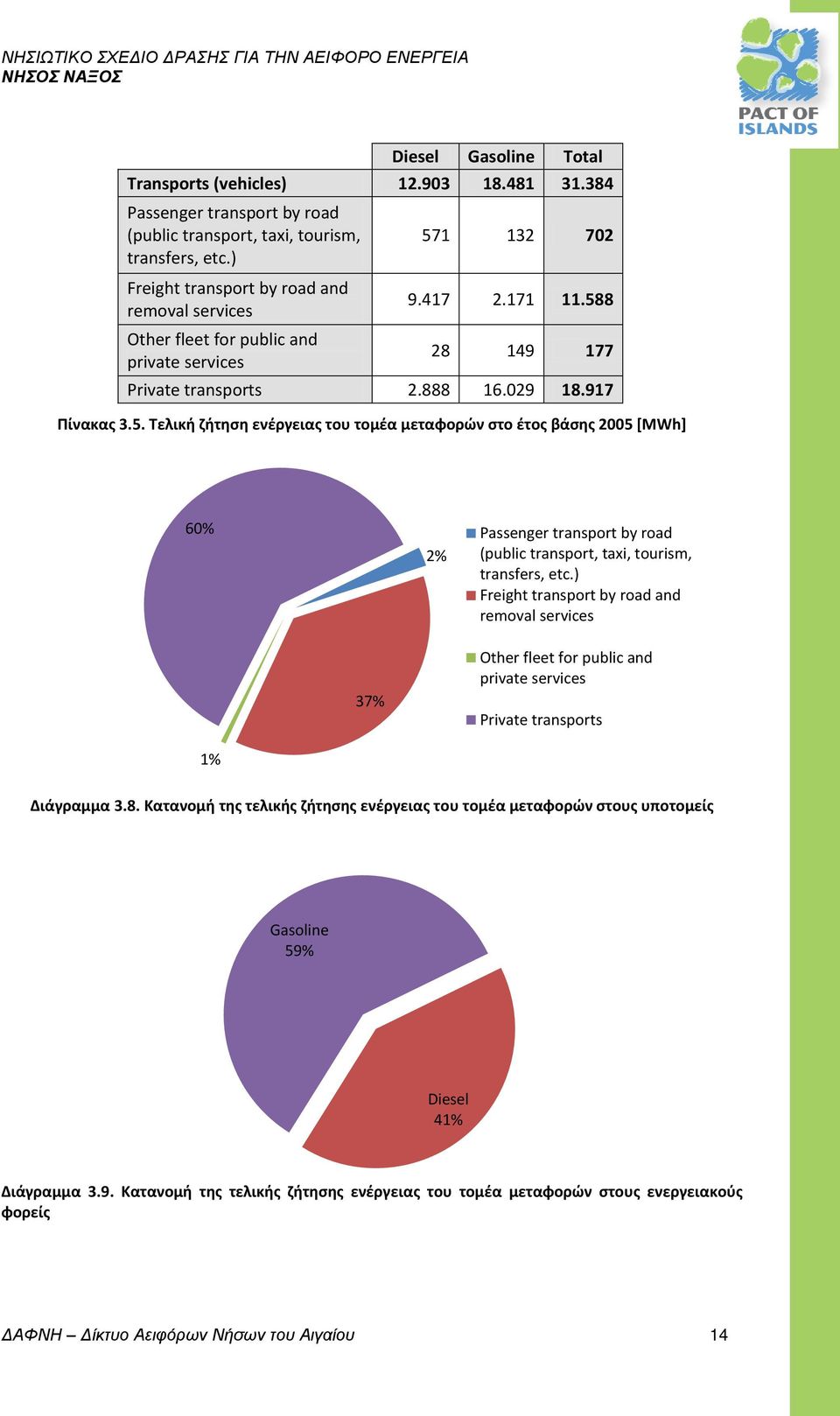 1 132 702 9.417 2.171 11.588 28 149 177 Private transports 2.888 16.029 18.917 Πίνακας 3.5. Τελική ζήτηση ενέργειας του τομέα μεταφορών στο έτος βάσης 2005 [MWh] 60% Passenger transport by road 2% (public transport, taxi, tourism, transfers, etc.