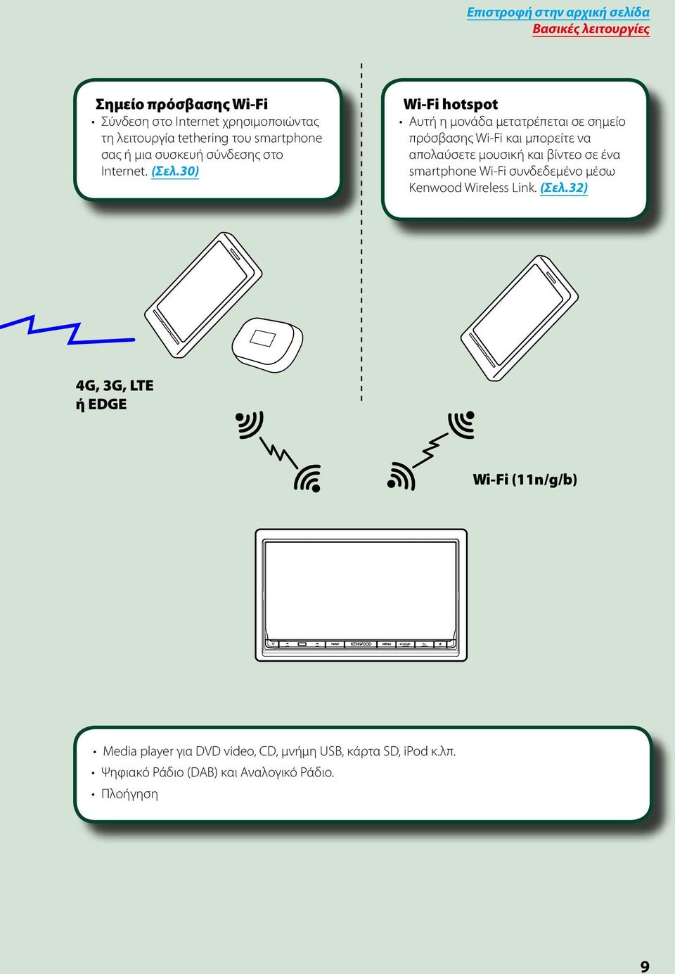 30) Wi-Fi hotspot Αυτή η μονάδα μετατρέπεται σε σημείο πρόσβασης Wi-Fi και μπορείτε να απολαύσετε μουσική και βίντεο σε ένα smartphone