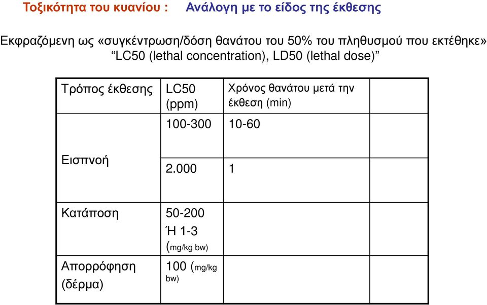 concentration), LD50 (lethal dose) Τρόπος έκθεσης LC50 (ppm) Χρόνος θανάτου μετά την