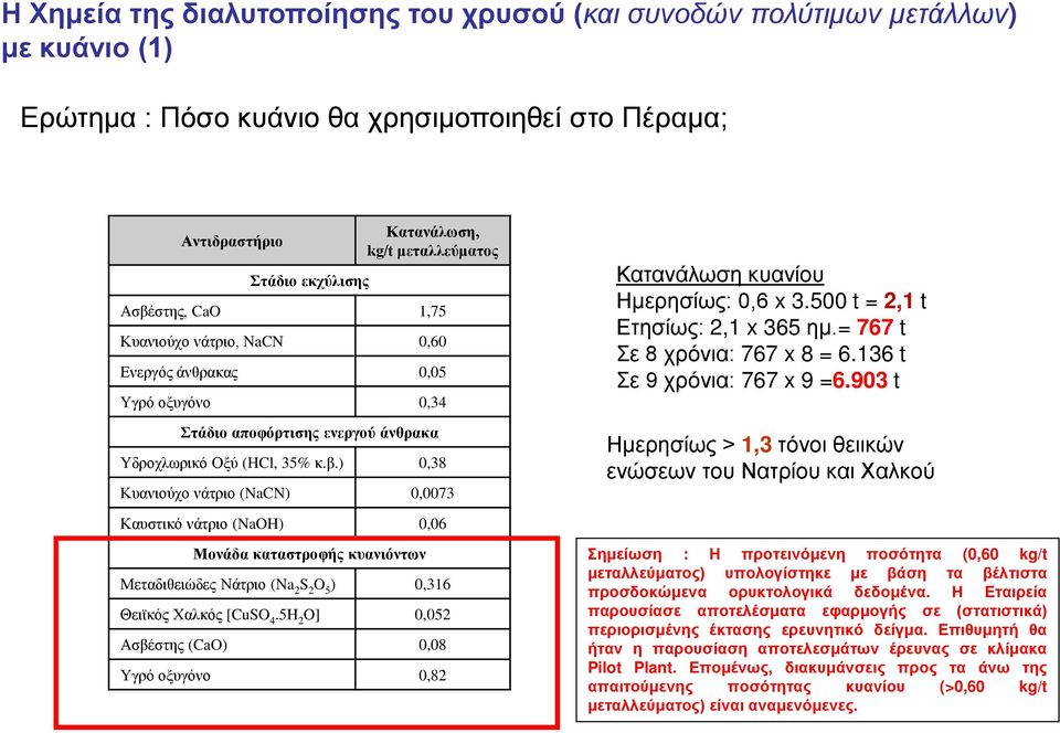 5H 2 O] 0,052 Ασβέστης (CaO) 0,08 Υγρό οξυγόνο 0,82 Κατανάλωση κυανίου Ημερησίως: 0,6 x 3.500 t = 2,1 t Ετησίως: 2,1 x 365 ημ.= 767 t Σε 8 χρόνια: 767 x 8 = 6.136 t Σε 9 χρόνια: 767 x 9 =6.