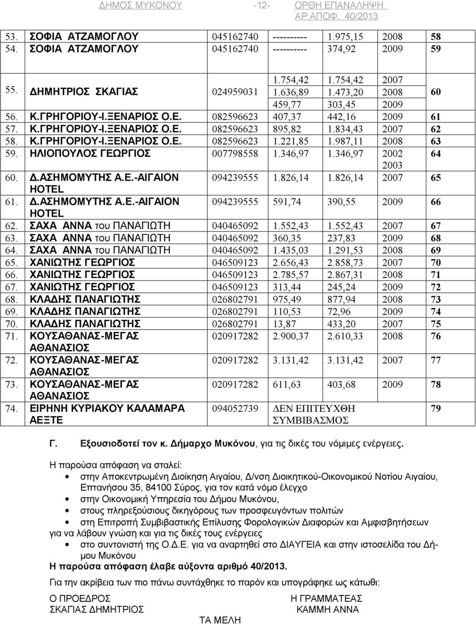 834,43 2007 62 58. Κ.ΓΡΗΓΟΡΙΟΥ-Ι.ΞΕΝΑΡΙΟΣ Ο.Ε. 082596623 1.221,85 1.987,11 2008 63 59. ΗΛΙΟΠΟΥΛΟΣ ΓΕΩΡΓΙΟΣ 007798558 1.346,97 1.346,97 2002 64 2003 60. Δ.ΑΣΗΜΟΜΥΤΗΣ Α.Ε.-ΑΙΓΑΙΟΝ 094239555 1.826,14 1.