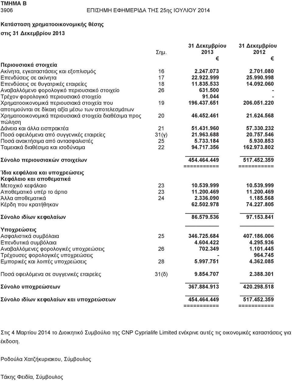 998 Επενδύσεις σε θυγατρικές εταιρείες Αναβαλλόμενο φορολογικό περιουσιακό στοιχείο Τρέχον φορολογικό περιουσιακό στοιχείο Χρηματοοικονομικά περιουσιακά στοιχεία που αποτιμούνται σε δίκαιη αξία μέσω
