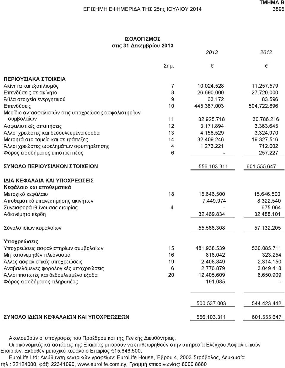 216 Ασφαλιστικές απαιτήσεις 12 3.171.894 3.363.645 Άλλοι χρεώστες και δεδουλευμένα έσοδα 13 4.158.529 3.324.970 Μετρητά στο ταμείο και σε τράπεζες 14 32.409.246 19.327.