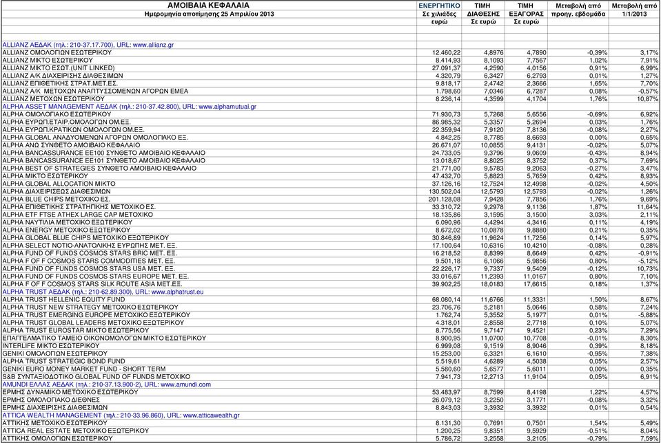 091,37 4,2590 4,0156 0,91% 6,99% ALLIANZ Α/Κ ΙΑΧΕΙΡΙΣΗΣ ΙΑΘEΣΙΜΩΝ 4.320,79 6,3427 6,2793 0,01% 1,27% ALLIANZ ΕΠΙΘΕΤΙΚΗΣ ΣΤΡΑΤ.ΜΕΤ.ΕΣ. 9.