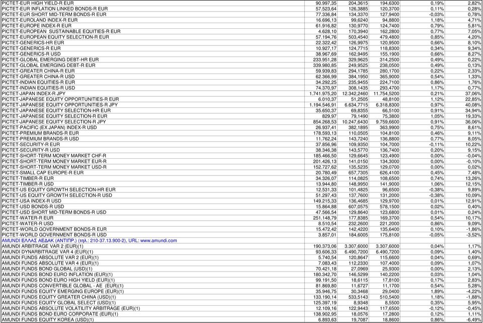 916,82 130,9770 124,7400 0,79% 5,81% PICTET-EUROPEAN SUSTAINABLE EQUITIES-R EUR 4.628,10 170,3940 162,2800 0,77% 7,05% PICTET-EUROPEAN EQUITY SELECTION-R EUR 57.