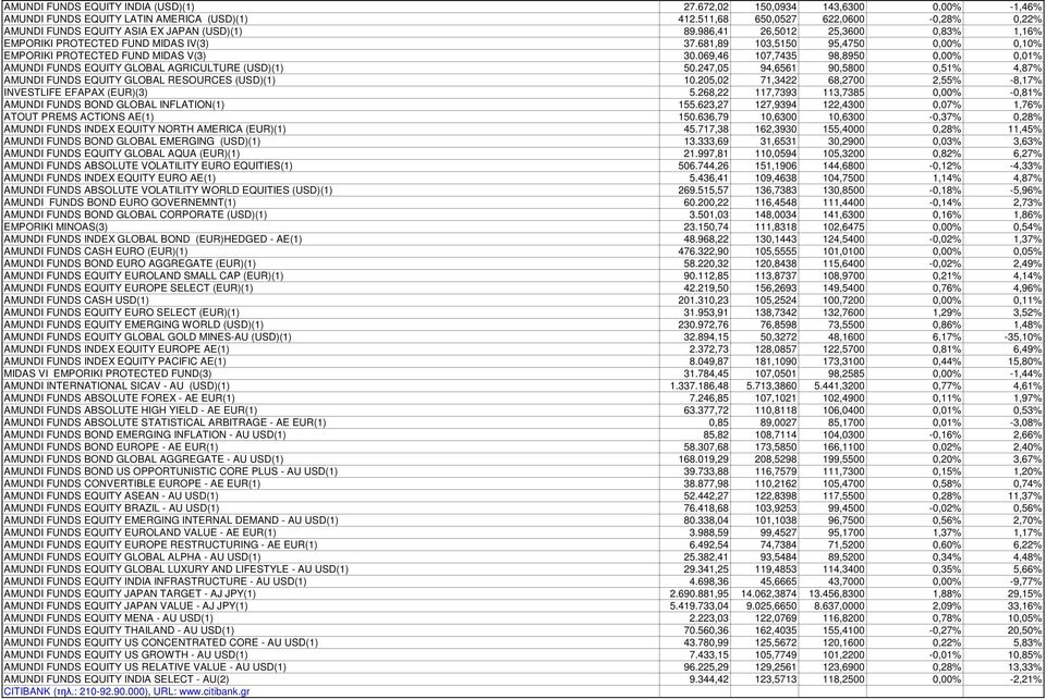 681,89 103,5150 95,4750 0,00% 0,10% EMPORIKI PROTECTED FUND MIDAS V(3) 30.069,46 107,7435 98,8950 0,00% 0,01% AMUNDI FUNDS EQUITY GLOBAL AGRICULTURE (USD)(1) 50.