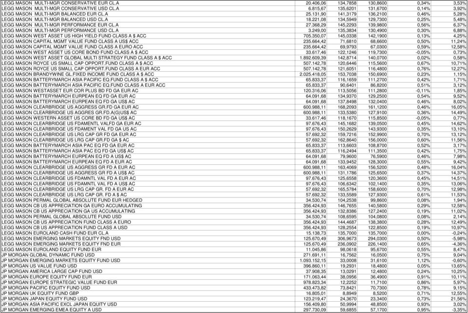 221,08 134,5949 129,7300 0,25% 5,48% LEGG MASON MULTI-MGR PERFORMANCE EUR CL.A 27.368,29 145,2293 139,9800 0,56% 6,37% LEGG MASON MULTI-MGR PERFORMANCE USD CL.A 3.