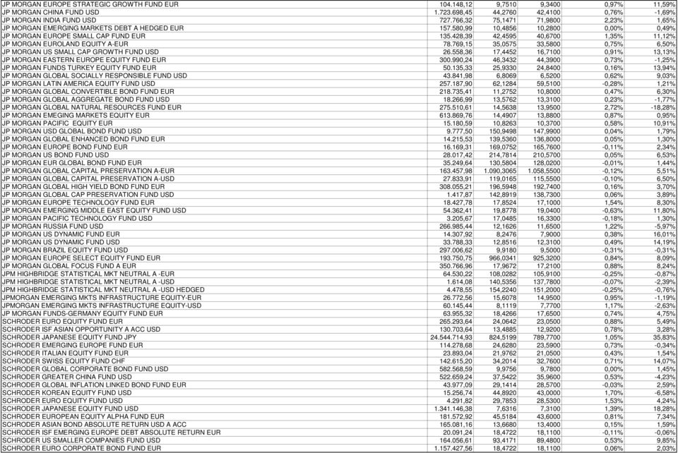 428,39 42,4595 40,6700 1,35% 11,12% JP MORGAN EUROLAND EQUITY A-EUR 78.769,15 35,0575 33,5800 0,75% 6,50% JP MORGAN US SMALL CAP GROWTH FUND USD 26.