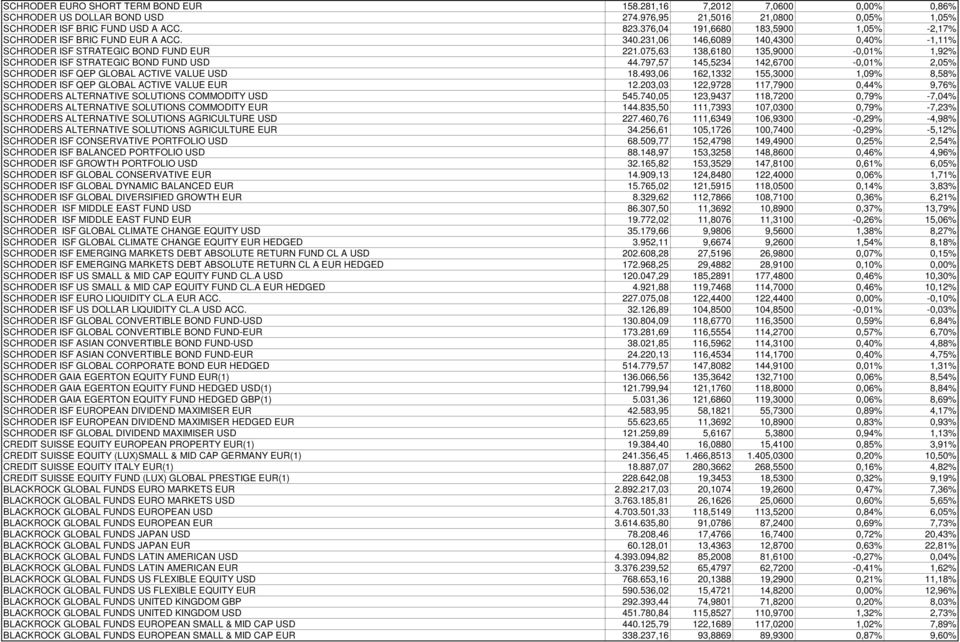 075,63 138,6180 135,9000-0,01% 1,92% SCHRODER ISF STRATEGIC BOND FUND USD 44.797,57 145,5234 142,6700-0,01% 2,05% SCHRODER ISF QEP GLOBAL ACTIVE VALUE USD 18.