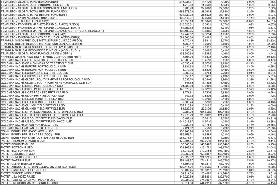 578,23 28,0908 27,5400 0,22% 3,65% TEMPLETON GLOBAL TOTAL RETURN FUND EUR(1) 624.339,72 21,5628 21,1400 0,09% 5,07% TEMPLETON LATIN AMERICA FUND USD(1) 108.