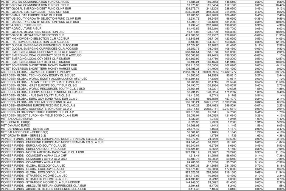 948,24 318,9638 314,2500 0,49% 0,22% PICTET-SMALL CAP EUROPE FUND CL.R EUR 20.780,50 645,2023 626,4100 0,45% 7,48% PICTET-US EQUITY GROWTH SELECTION FUND CL.HR EUR 12.